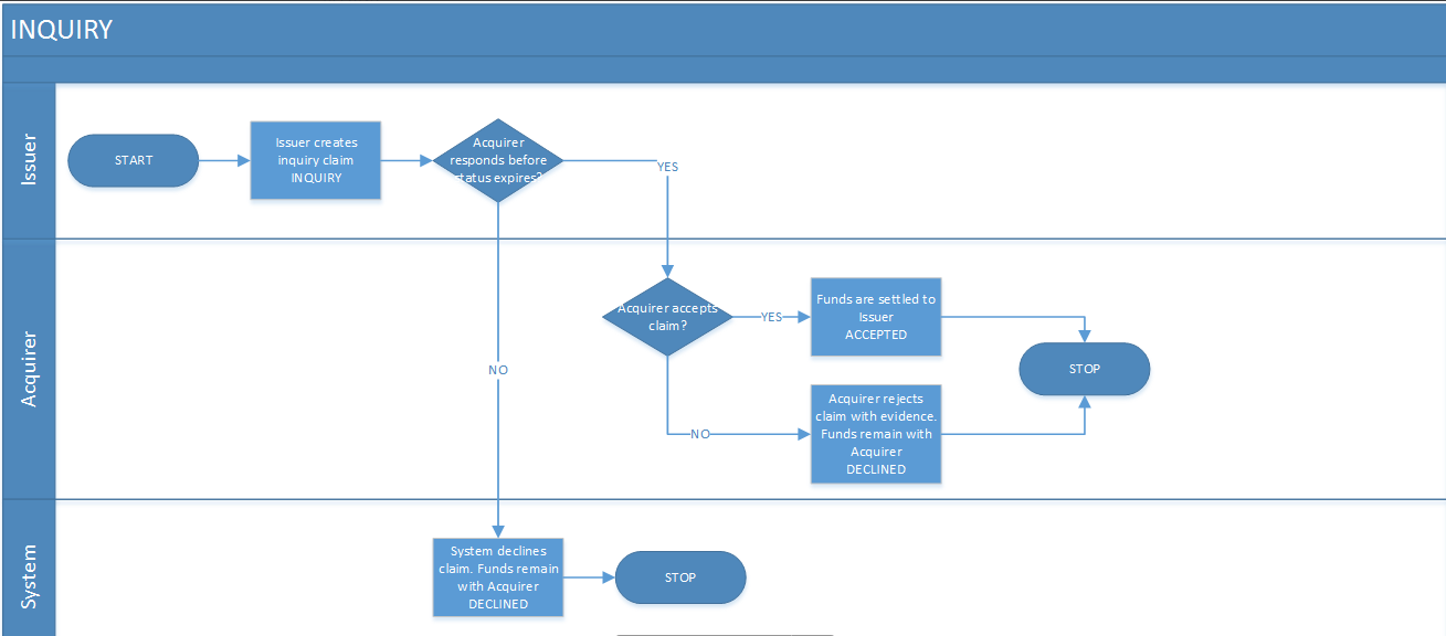 Dispute Categories | Interswitch DocBase